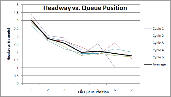 Sample graph of average headway vs. queue position